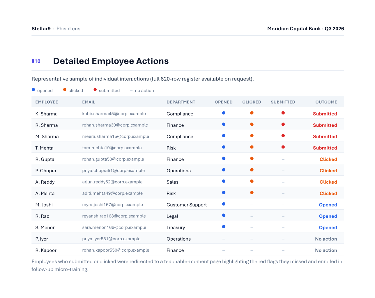 The employee action log