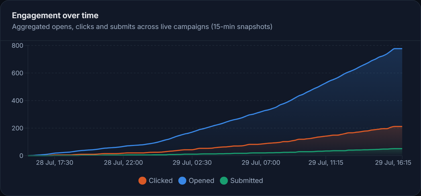 Engagement over time chart